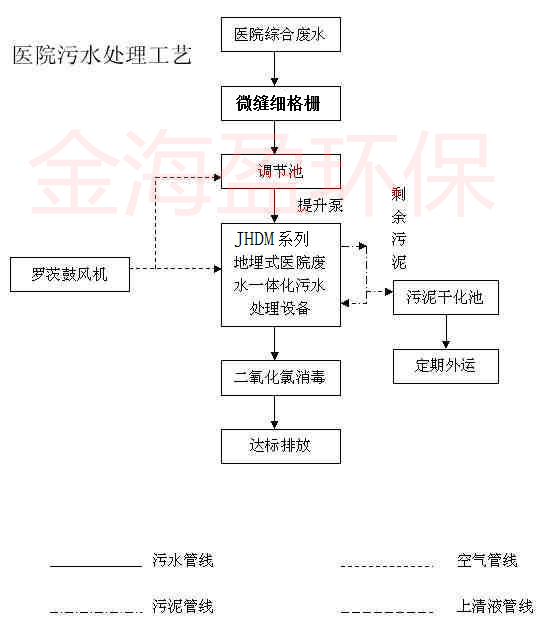 一體化地埋式醫(yī)院污水處理設備.png